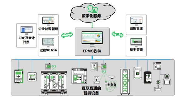 施耐德電氣：“三步走”實(shí)現(xiàn)配電數(shù)字化，制勝可持續(xù)未來(lái)